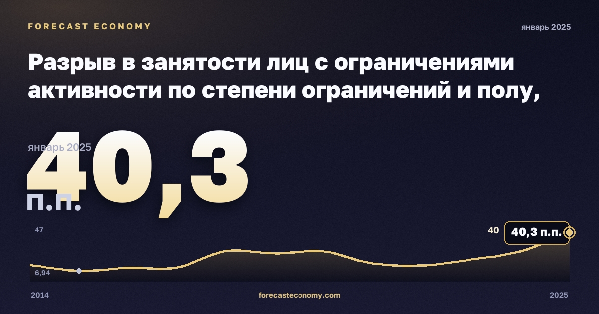 Разрыв в занятости лиц с ограничениями активности по степени ограничений и полу, п.п., мужчины в Греции: график динамики 2014–2025, последнее значение 40,3 п.п., источник Евростат