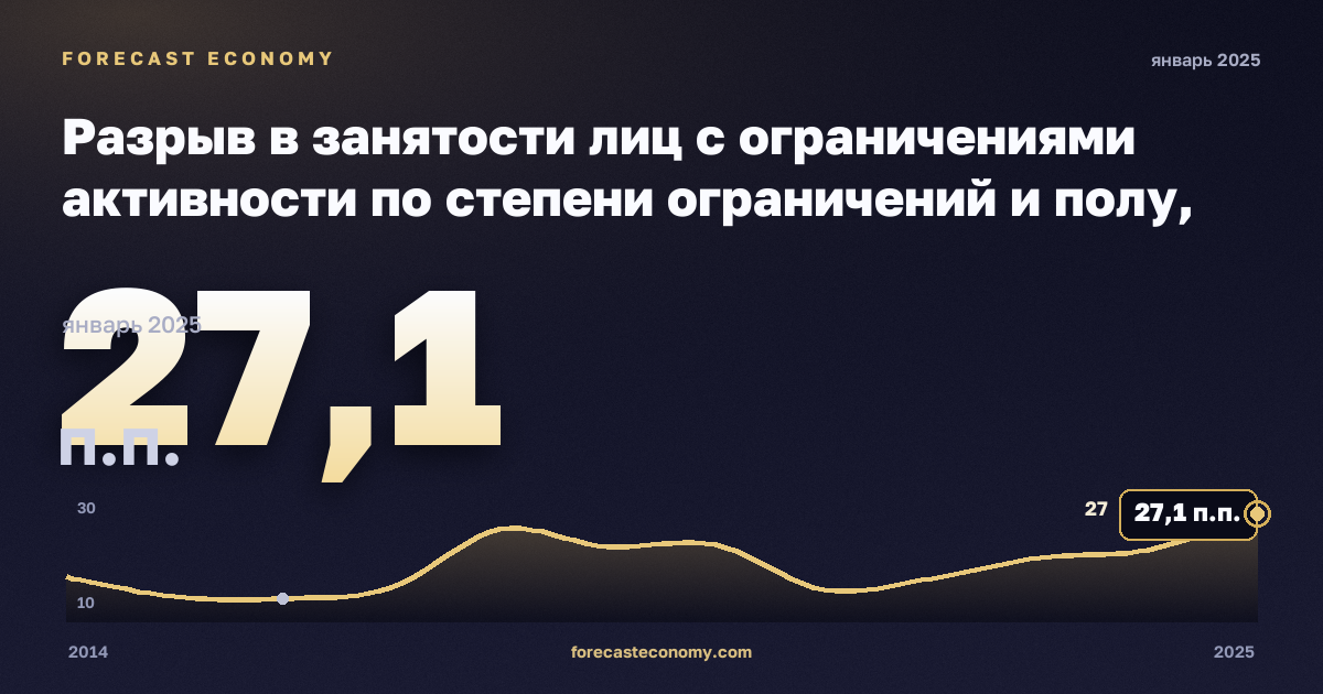 Разрыв в занятости лиц с ограничениями активности по степени ограничений и полу, п.п. в Греции: график динамики 2014–2025, последнее значение 27,1 п.п., источник Евростат