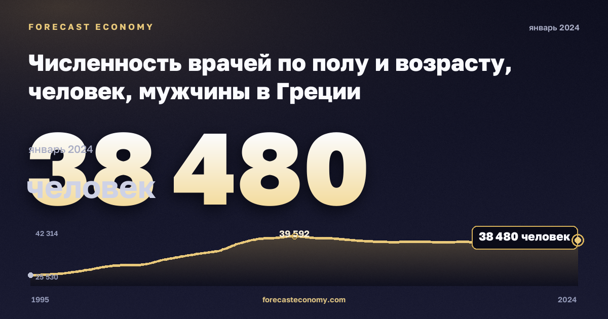 Численность врачей по полу и возрасту, человек, мужчины в Греции: график динамики 1995–2024, последнее значение 38 480 человек, источник Евростат