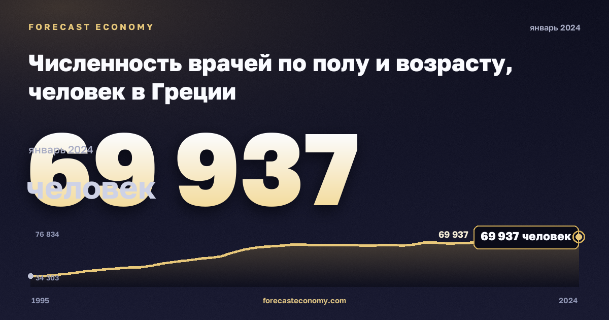 Численность врачей по полу и возрасту, человек в Греции: график динамики 1995–2024, последнее значение 69 937 человек, источник Евростат