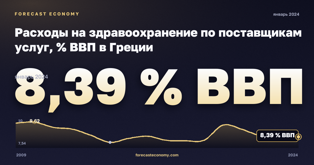 Расходы на здравоохранение по поставщикам услуг, % ВВП в Греции: график динамики 2009–2024, последнее значение 8,39 % ВВП, источник Евростат