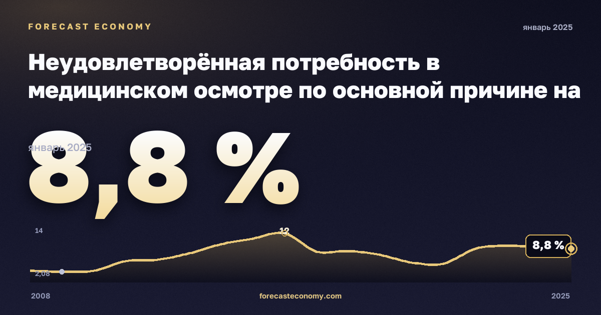 Неудовлетворённая потребность в медицинском осмотре по основной причине на региональном уровне, % в Греции: график динамики 2008–2025, последнее значение 8,8 %, источник Евростат