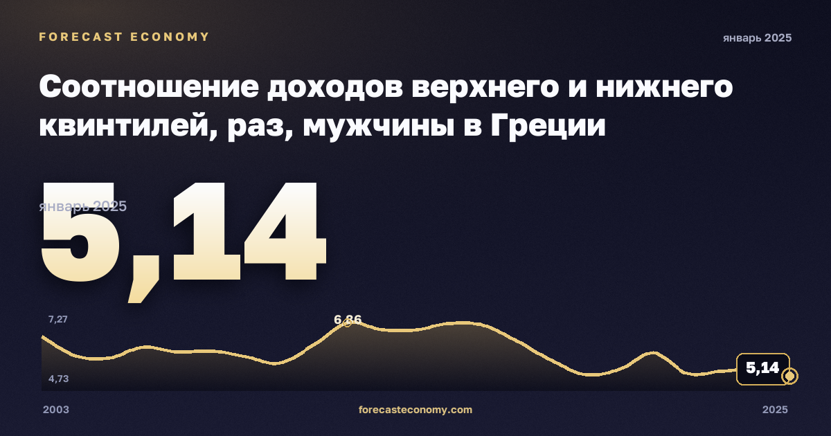 Соотношение доходов верхнего и нижнего квинтилей, раз, мужчины в Греции: график динамики 2003–2025, последнее значение 5,14, источник Евростат