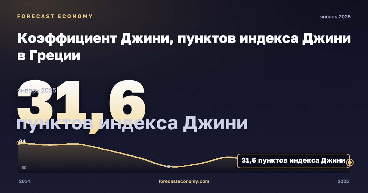 Коэффициент Джини, пунктов индекса Джини в Греции: график динамики 2014–2025, последнее значение 31,6 пунктов индекса Джини, источник Евростат