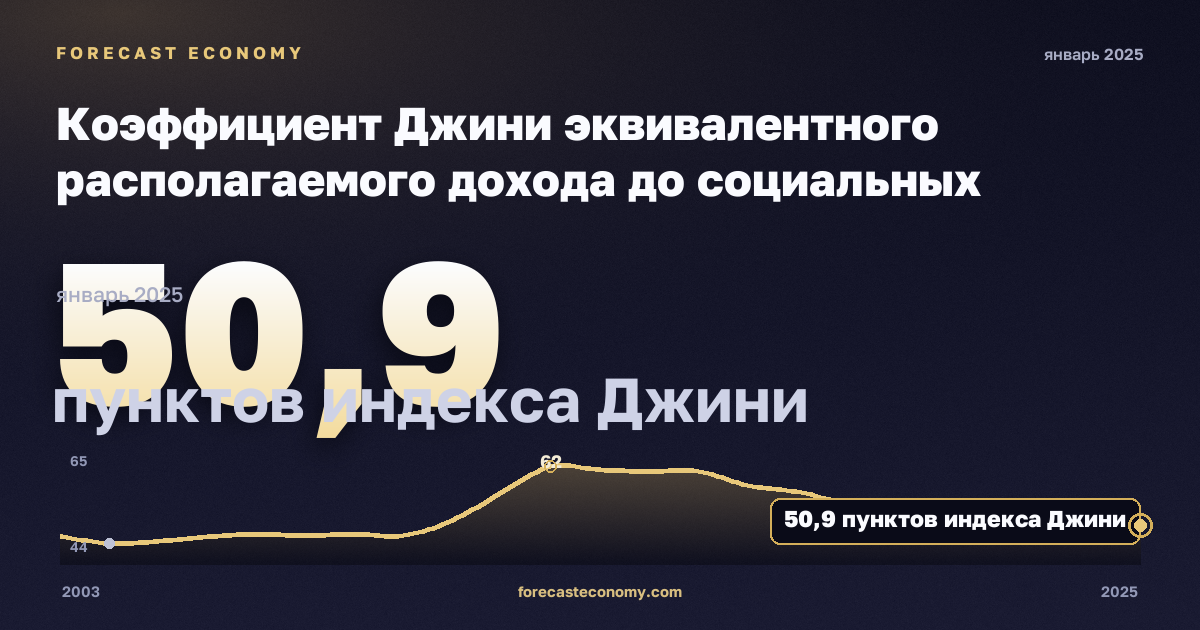 Коэффициент Джини эквивалентного располагаемого дохода до социальных трансфертов с учётом пенсий, пунктов индекса Джини в Греции: график динамики 2003–2025, последнее значение 50,9 пунктов индекса Джини, источник Евростат