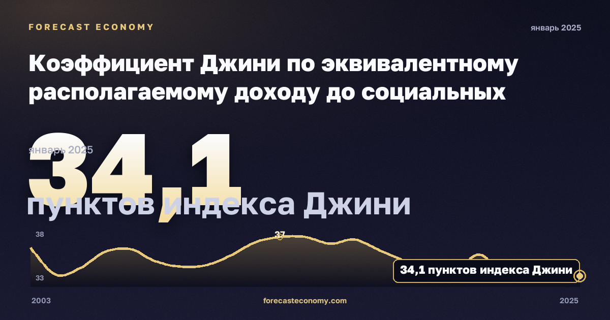 Коэффициент Джини по эквивалентному располагаемому доходу до социальных трансфертов без пенсий, пунктов индекса Джини в Греции: график динамики 2003–2025, последнее значение 34,1 пунктов индекса Джини, источник Евростат