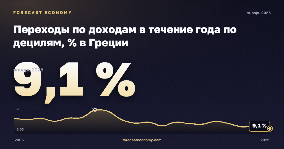 Переходы по доходам в течение года по децилям, % в Греции: график динамики 2006–2025, последнее значение 9,1 %, источник Евростат