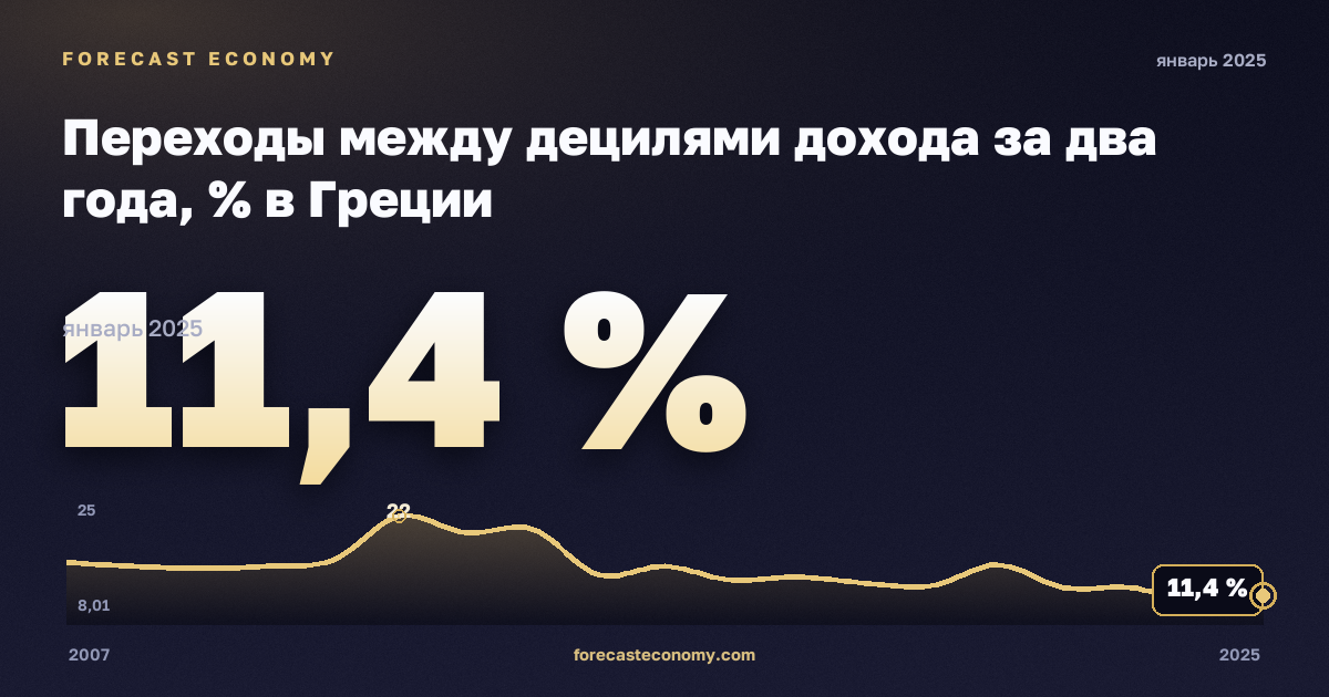 Переходы между децилями дохода за два года, % в Греции: график динамики 2007–2025, последнее значение 11,4 %, источник Евростат