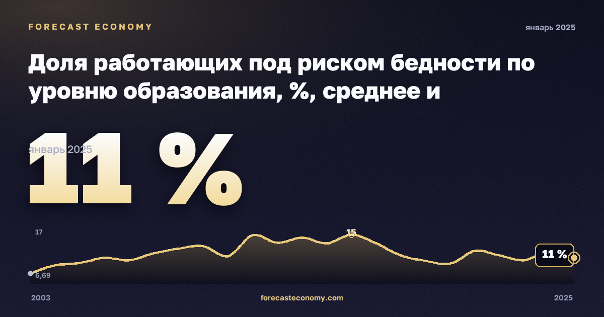 Доля работающих под риском бедности по уровню образования, %, среднее и послесреднее образование в Греции: график динамики 2003–2025, последнее значение 11 %, источник Евростат