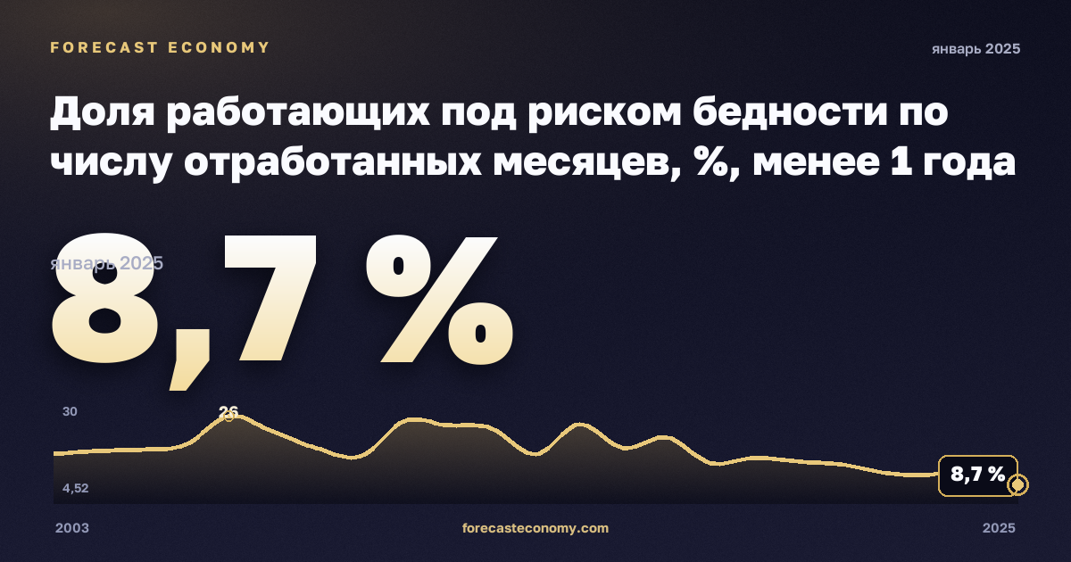 Доля работающих под риском бедности по числу отработанных месяцев, %, менее 1 года в Греции: график динамики 2003–2025, последнее значение 8,7 %, источник Евростат