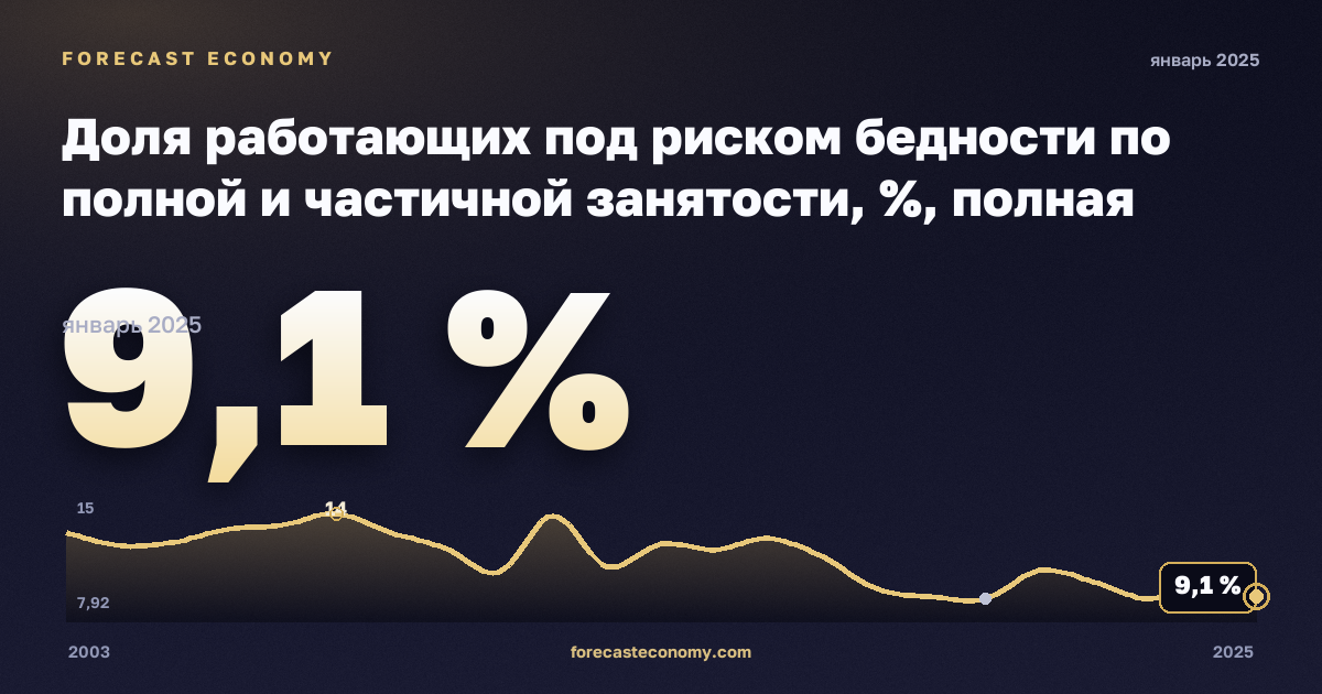 Доля работающих под риском бедности по полной и частичной занятости, %, полная занятость в Греции: график динамики 2003–2025, последнее значение 9,1 %, источник Евростат