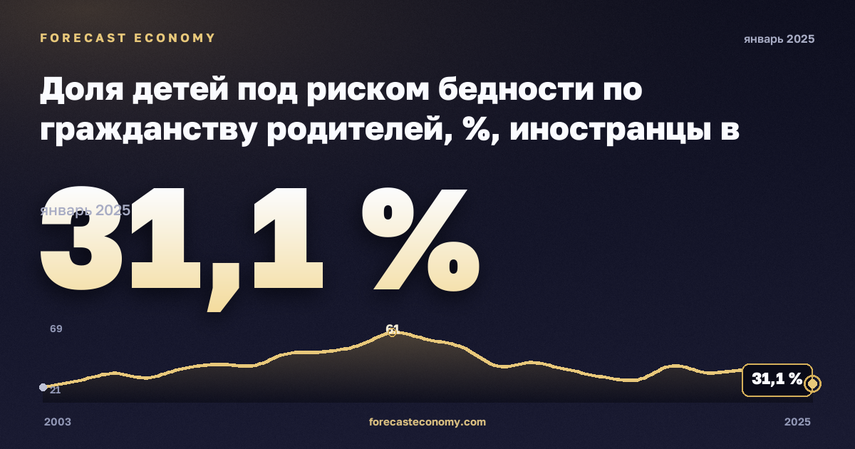 Доля детей под риском бедности по гражданству родителей, %, иностранцы в Греции: график динамики 2003–2025, последнее значение 31,1 %, источник Евростат