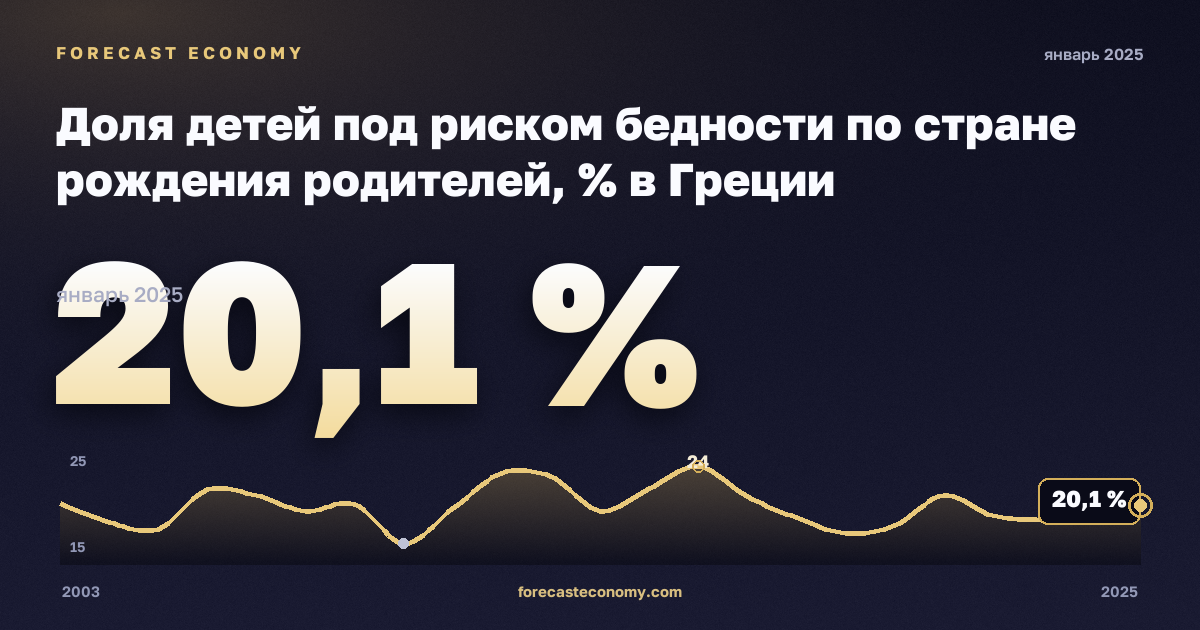 Доля детей под риском бедности по стране рождения родителей, % в Греции: график динамики 2003–2025, последнее значение 20,1 %, источник Евростат