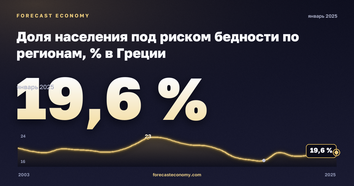 Доля населения под риском бедности по регионам, % в Греции: график динамики 2003–2025, последнее значение 19,6 %, источник Евростат