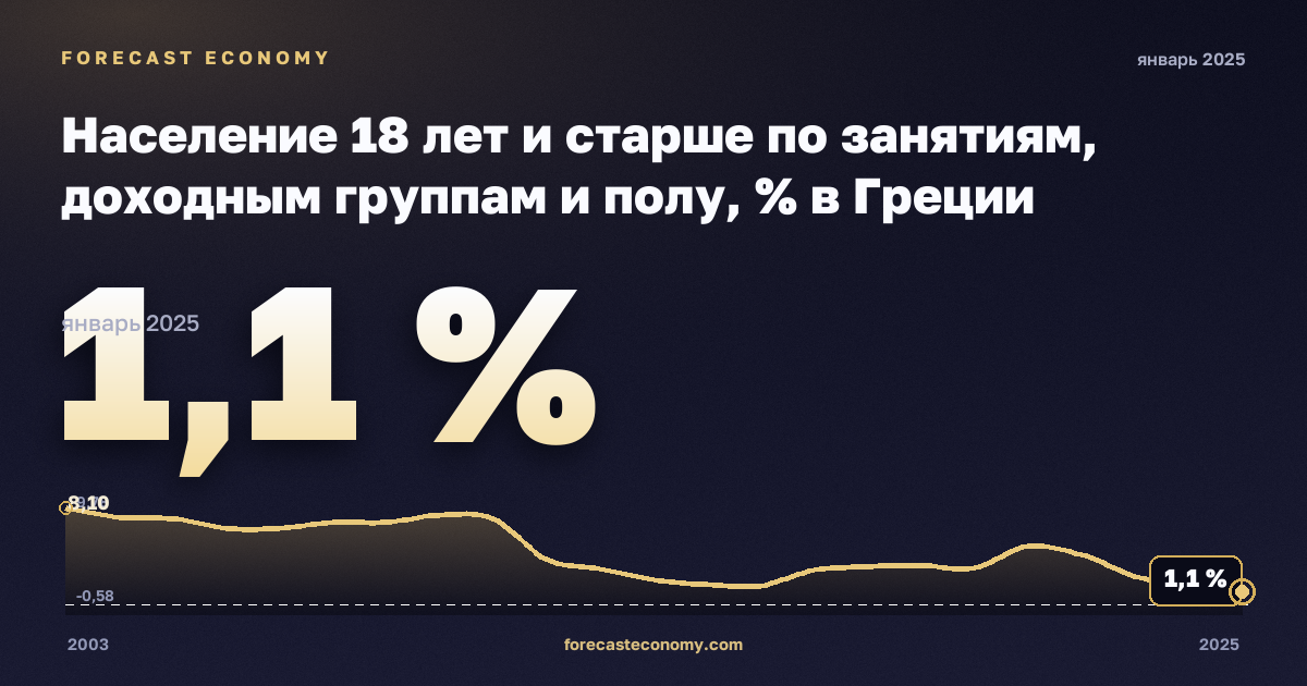 Население 18 лет и старше по занятиям, доходным группам и полу, % в Греции: график динамики 2003–2025, последнее значение 1,1 %, источник Евростат