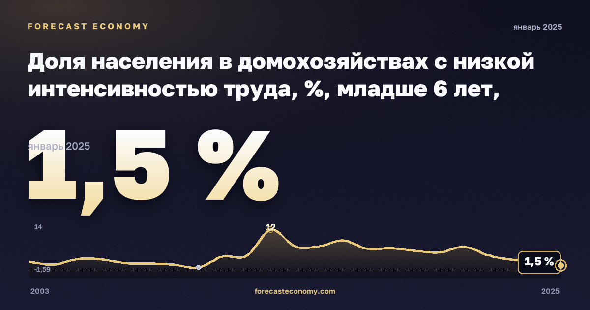 Доля населения в домохозяйствах с низкой интенсивностью труда, %, младше 6 лет, мужчины в Греции: график динамики 2003–2025, последнее значение 1,5 %, источник Евростат