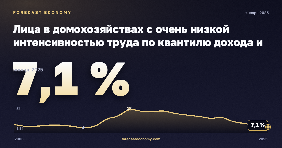 Лица в домохозяйствах с очень низкой интенсивностью труда по квантилю дохода и составу домохозяйства, % в Греции: график динамики 2003–2025, последнее значение 7,1 %, источник Евростат