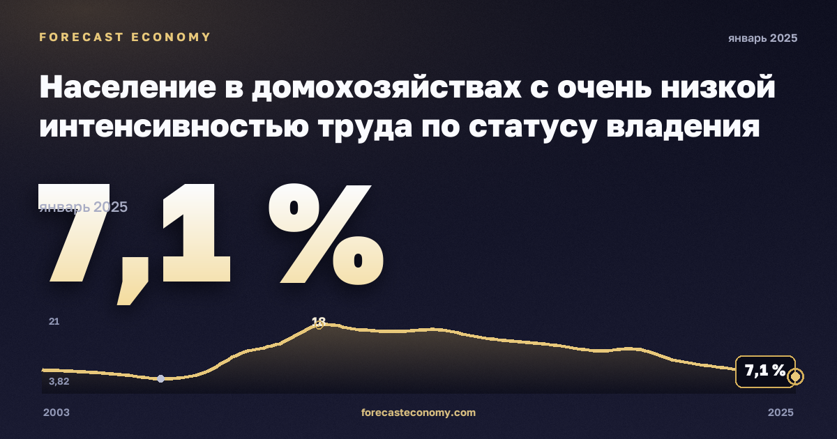 Население в домохозяйствах с очень низкой интенсивностью труда по статусу владения жильём, % в Греции: график динамики 2003–2025, последнее значение 7,1 %, источник Евростат