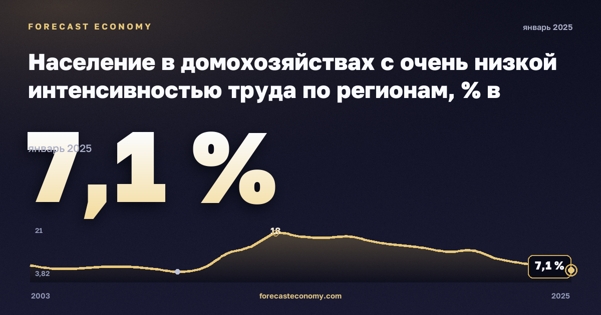 Население в домохозяйствах с очень низкой интенсивностью труда по регионам, % в Греции: график динамики 2003–2025, последнее значение 7,1 %, источник Евростат