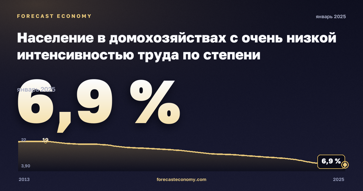Население в домохозяйствах с очень низкой интенсивностью труда по степени урбанизации, %, города в Греции: график динамики 2013–2025, последнее значение 6,9 %, источник Евростат