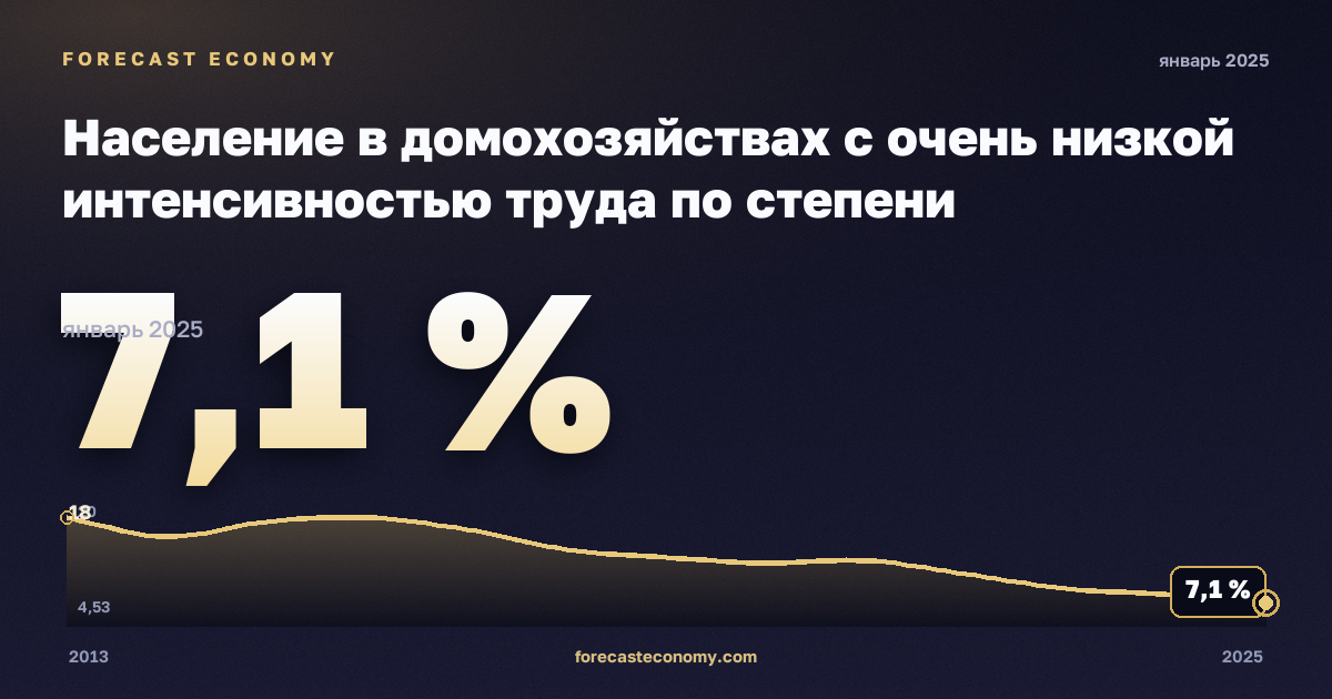Население в домохозяйствах с очень низкой интенсивностью труда по степени урбанизации, %, малые города и пригороды в Греции: график динамики 2013–2025, последнее значение 7,1 %, источник Евростат