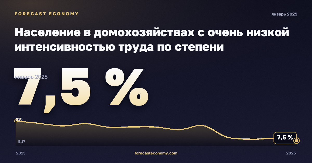Население в домохозяйствах с очень низкой интенсивностью труда по степени урбанизации, %, сельская местность в Греции: график динамики 2013–2025, последнее значение 7,5 %, источник Евростат