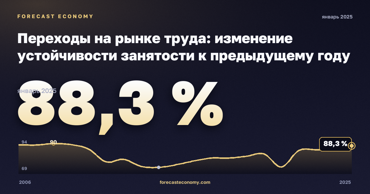 Переходы на рынке труда: изменение устойчивости занятости к предыдущему году по полу и прежнему статусу занятости, %, мужчины в Греции: график динамики 2006–2025, последнее значение 88,3 %, источник Евростат