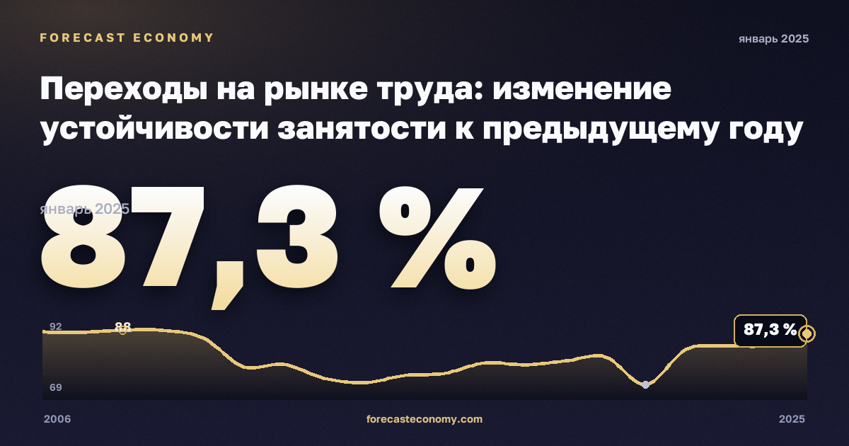 Переходы на рынке труда: изменение устойчивости занятости к предыдущему году по полу и прежнему статусу занятости, % в Греции: график динамики 2006–2025, последнее значение 87,3 %, источник Евростат