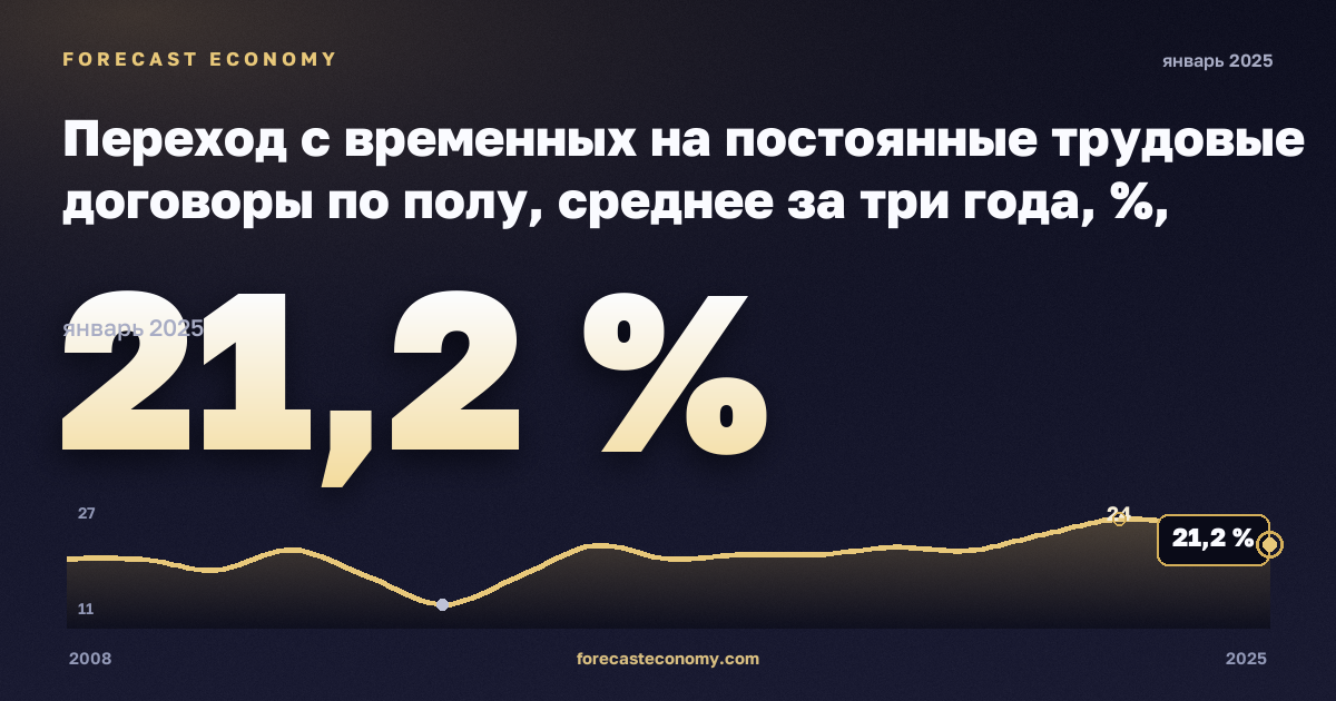 Переход с временных на постоянные трудовые договоры по полу, среднее за три года, %, женщины в Греции: график динамики 2008–2025, последнее значение 21,2 %, источник Евростат