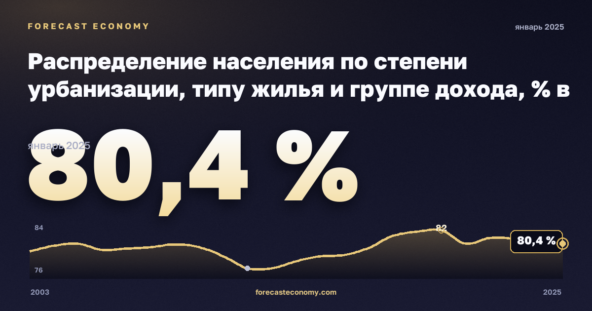 Распределение населения по степени урбанизации, типу жилья и группе дохода, % в Греции: график динамики 2003–2025, последнее значение 80,4 %, источник Евростат