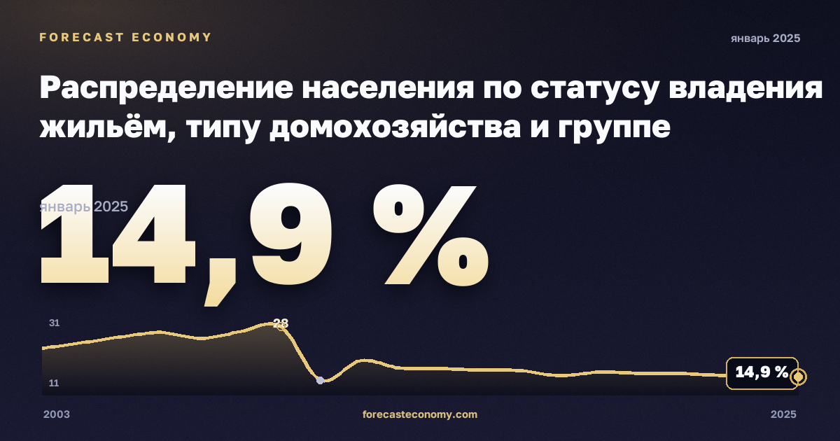 Распределение населения по статусу владения жильём, типу домохозяйства и группе доходов, %, два взрослых, двое детей в Греции: график динамики 2003–2025, последнее значение 14,9 %, источник Евростат