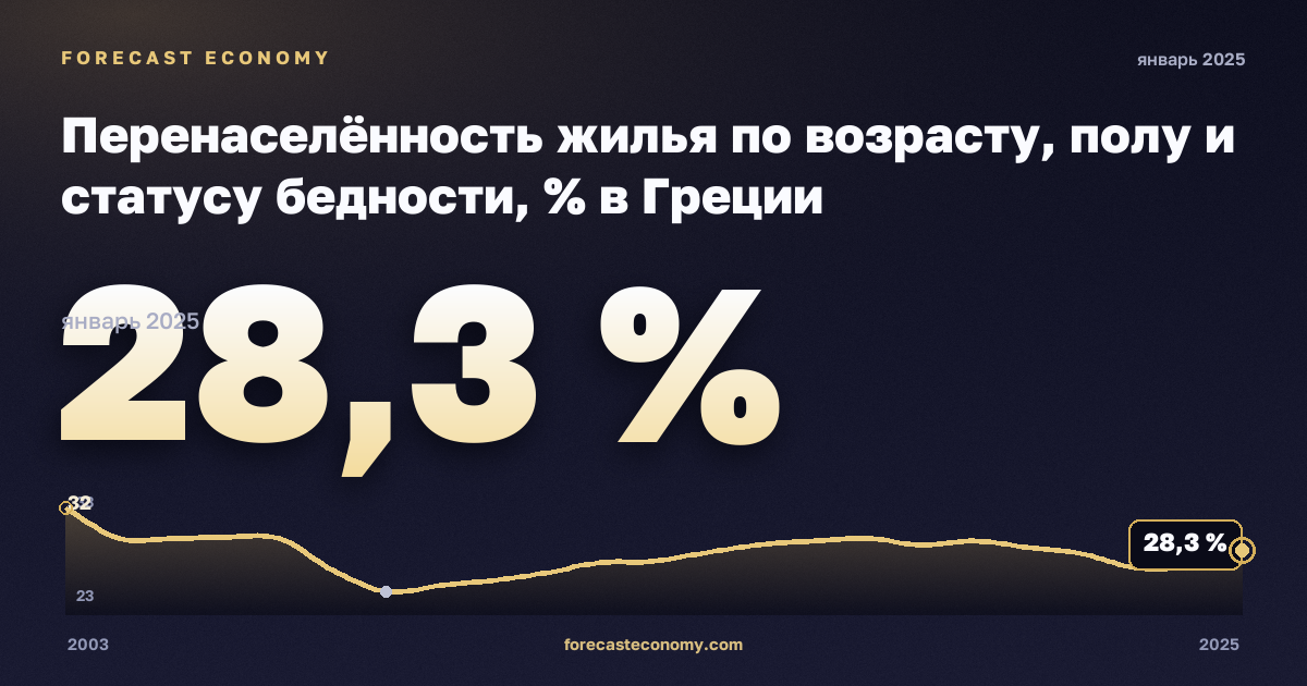 Перенаселённость жилья по возрасту, полу и статусу бедности, % в Греции: график динамики 2003–2025, последнее значение 28,3 %, источник Евростат