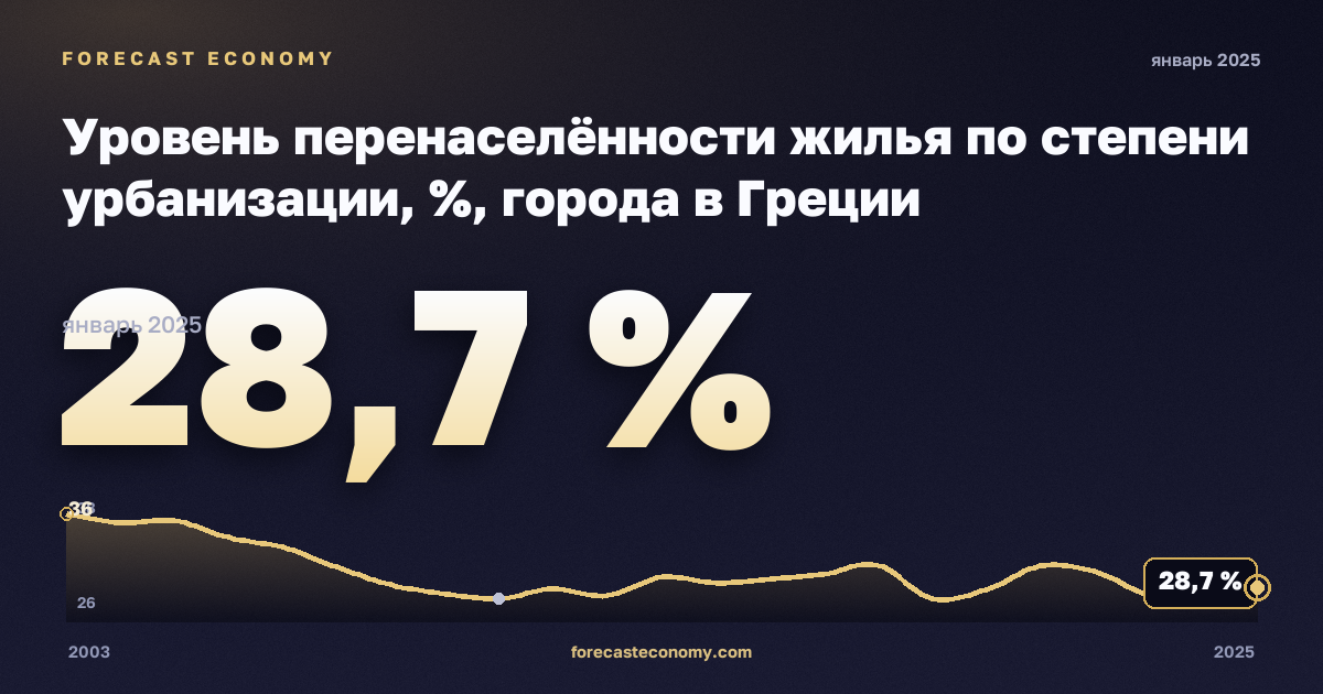 Уровень перенаселённости жилья по степени урбанизации, %, города в Греции: график динамики 2003–2025, последнее значение 28,7 %, источник Евростат