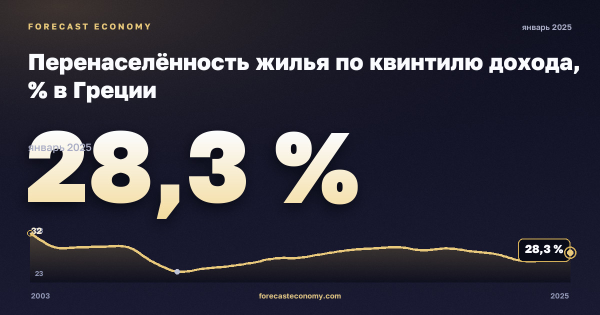 Перенаселённость жилья по квинтилю дохода, % в Греции: график динамики 2003–2025, последнее значение 28,3 %, источник Евростат