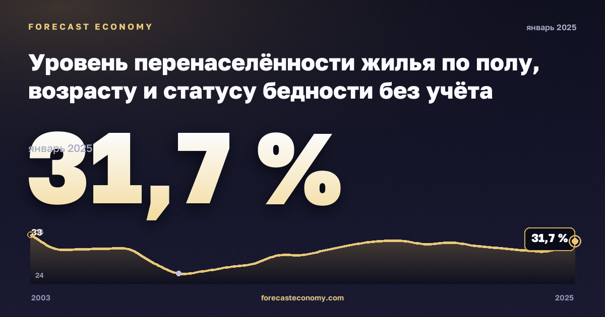Уровень перенаселённости жилья по полу, возрасту и статусу бедности без учёта одиночных домохозяйств, % в Греции: график динамики 2003–2025, последнее значение 31,7 %, источник Евростат