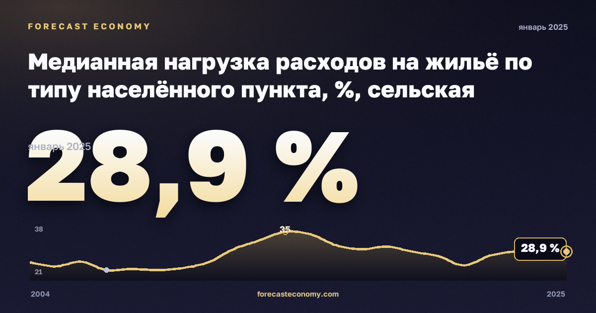 Медианная нагрузка расходов на жильё по типу населённого пункта, %, сельская местность в Греции: график динамики 2004–2025, последнее значение 28,9 %, источник Евростат