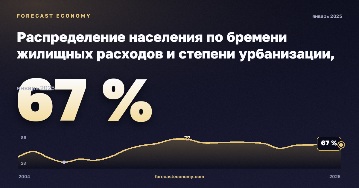 Распределение населения по бремени жилищных расходов и степени урбанизации, %, малые города и пригороды в Греции: график динамики 2004–2025, последнее значение 67 %, источник Евростат