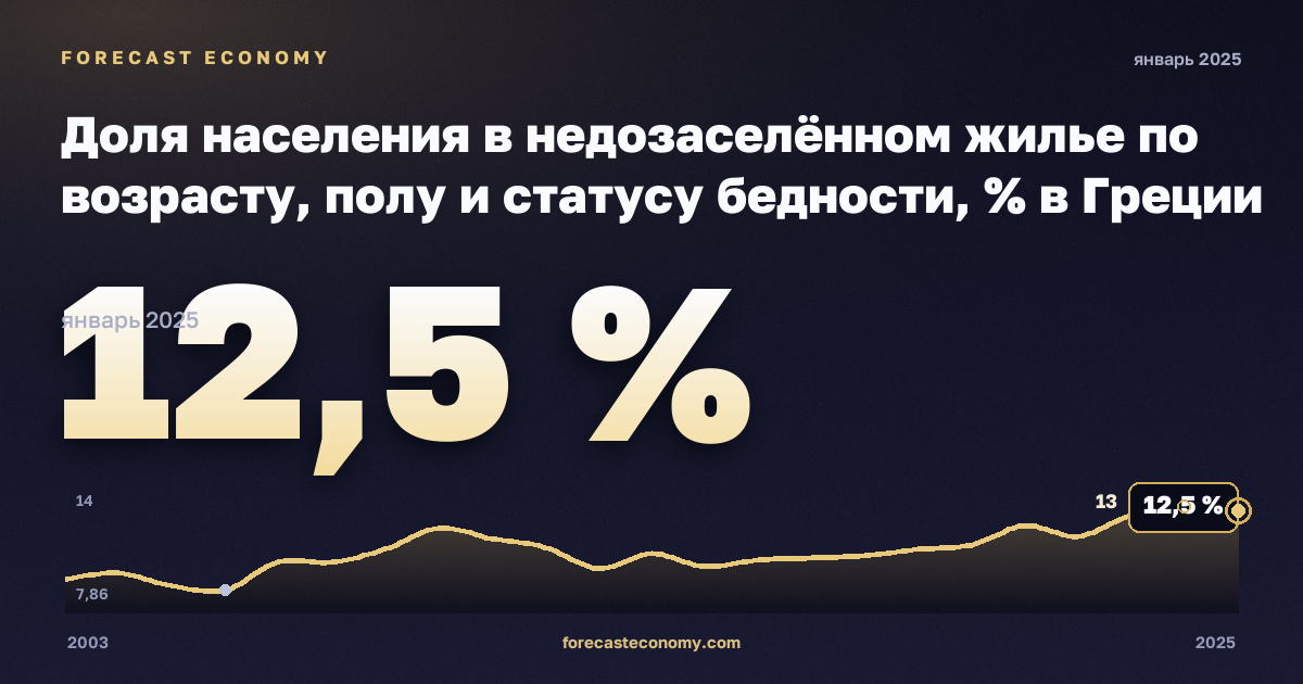 Доля населения в недозаселённом жилье по возрасту, полу и статусу бедности, % в Греции: график динамики 2003–2025, последнее значение 12,5 %, источник Евростат