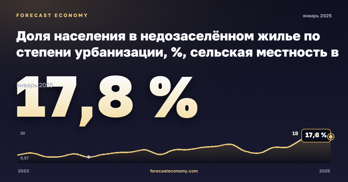 Доля населения в недозаселённом жилье по степени урбанизации, %, сельская местность в Греции: график динамики 2003–2025, последнее значение 17,8 %, источник Евростат