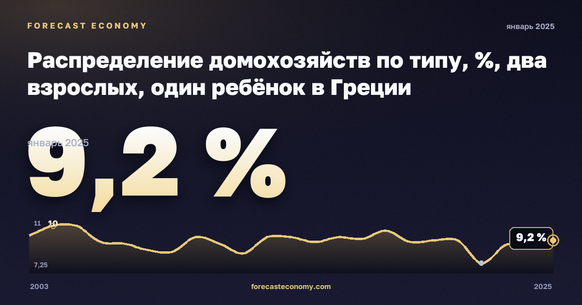 Распределение домохозяйств по типу, %, два взрослых, один ребёнок в Греции: график динамики 2003–2025, последнее значение 9,2 %, источник Евростат