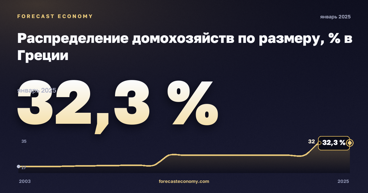 Распределение домохозяйств по размеру, % в Греции: график динамики 2003–2025, последнее значение 32,3 %, источник Евростат