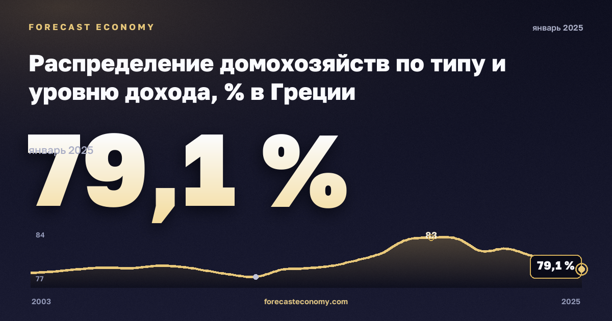 Распределение домохозяйств по типу и уровню дохода, % в Греции: график динамики 2003–2025, последнее значение 79,1 %, источник Евростат