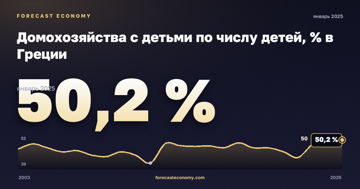 Домохозяйства с детьми по числу детей, % в Греции: график динамики 2003–2025, последнее значение 50,2 %, источник Евростат