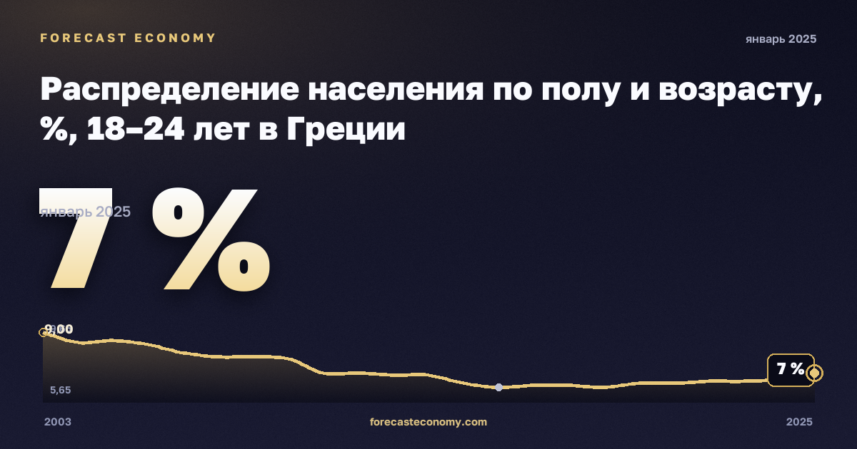 Распределение населения по полу и возрасту, %, 18–24 лет в Греции: график динамики 2003–2025, последнее значение 7 %, источник Евростат