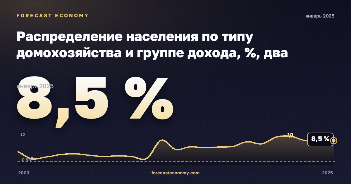Распределение населения по типу домохозяйства и группе дохода, %, два взрослых, трое и более детей в Греции: график динамики 2003–2025, последнее значение 8,5 %, источник Евростат