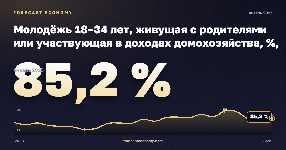 Молодёжь 18–34 лет, живущая с родителями или участвующая в доходах домохозяйства, %, 18–24 лет в Греции: график динамики 2003–2025, последнее значение 85,2 %, источник Евростат
