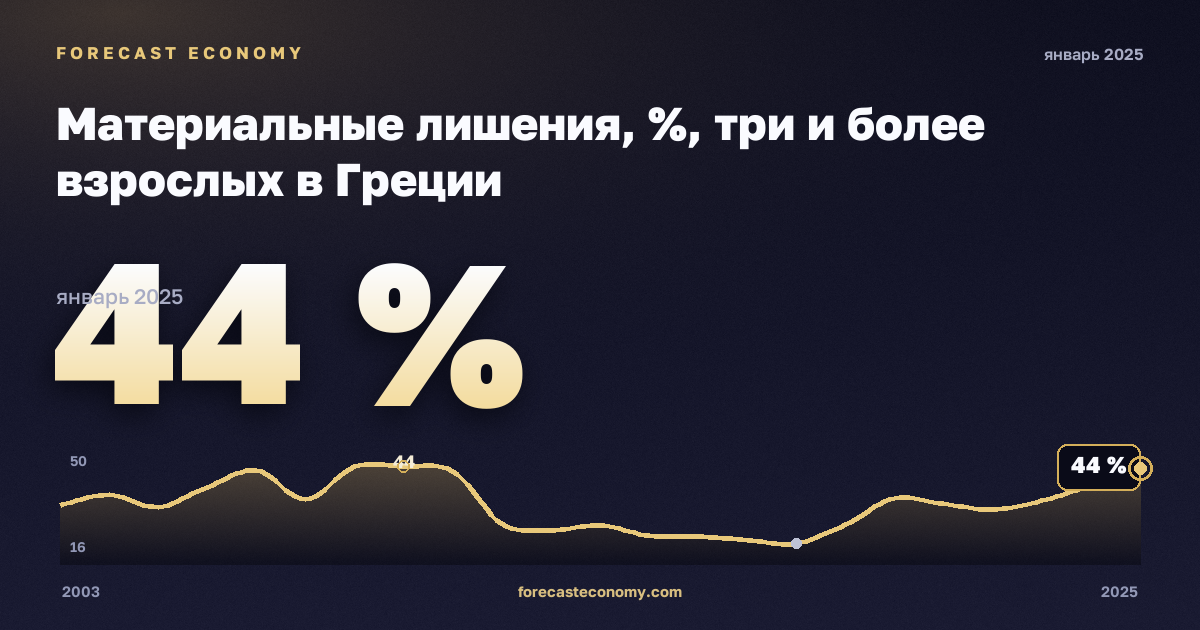 Материальные лишения, %, три и более взрослых в Греции: график динамики 2003–2025, последнее значение 44 %, источник Евростат