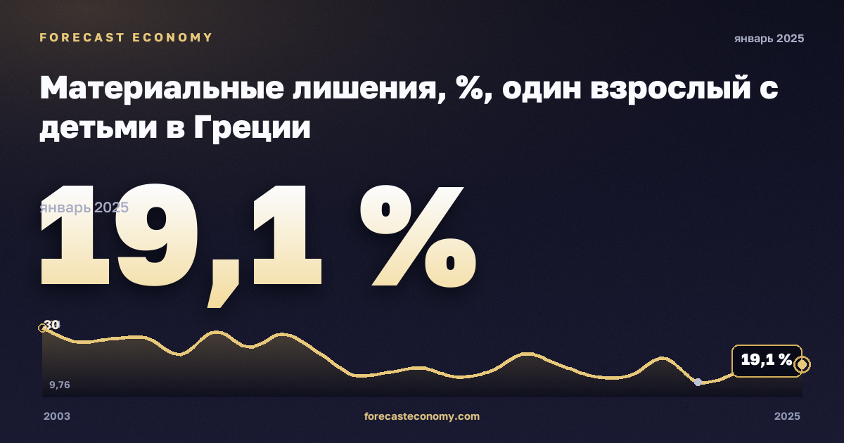 Материальные лишения, %, один взрослый с детьми в Греции: график динамики 2003–2025, последнее значение 19,1 %, источник Евростат