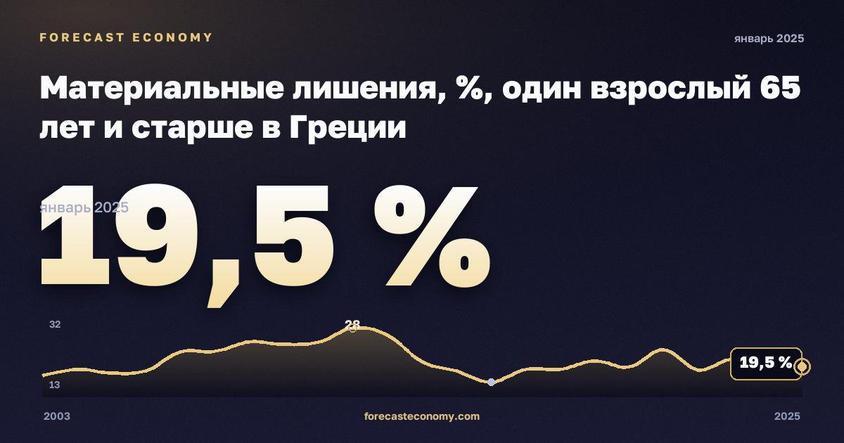 Материальные лишения, %, один взрослый 65 лет и старше в Греции: график динамики 2003–2025, последнее значение 19,5 %, источник Евростат