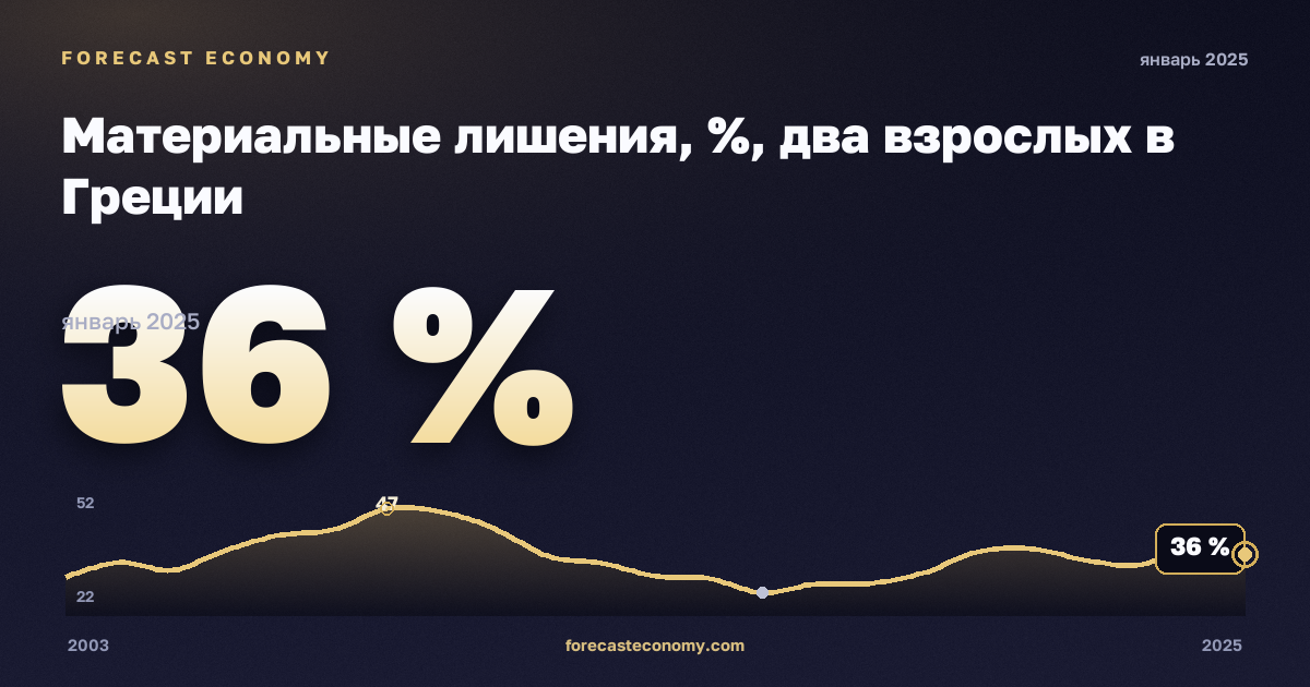 Материальные лишения, %, два взрослых в Греции: график динамики 2003–2025, последнее значение 36 %, источник Евростат